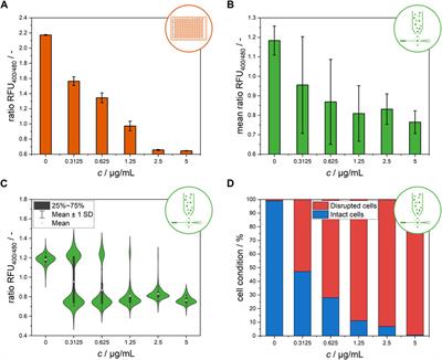 Time-resolved cell-to-cell heterogeneity of Listeria innocua after nisin exposure